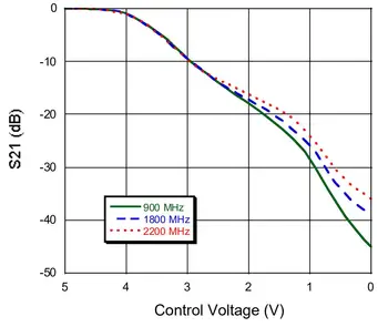 AT-108 RF ESC attenuator 0.5 Mhz-3GHZ 40DB dinaminis diapazonas 0-5V kontrolės Kumpis Radijo Stiprintuvo signalo amp ALC